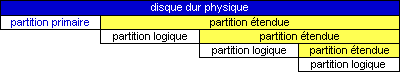 plusieurs partitions