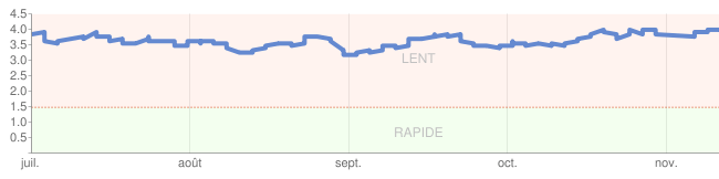 Google Performances