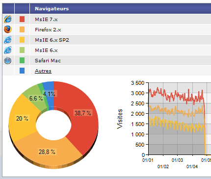 Différents navigateurs sur aidewindows.net d'après Xiti