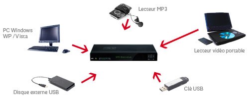 Media Center sur NeufBox Evolution