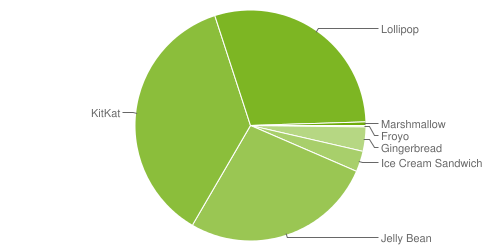 Répartition des versions Android