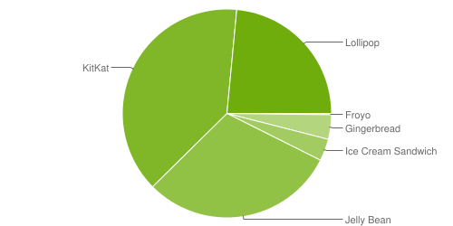 Répartition des versions Android