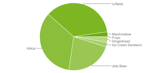 Répartition des versions Android