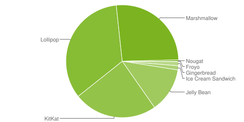 Répartition des versions Android 12-2016