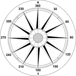 Rose des vents