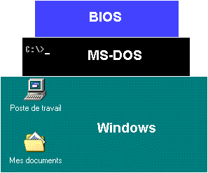 Bios, MS-DOS et Windows