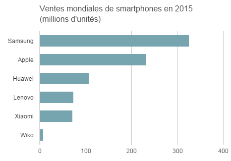 Clubic.com - smartphones-2015-vs-wiko