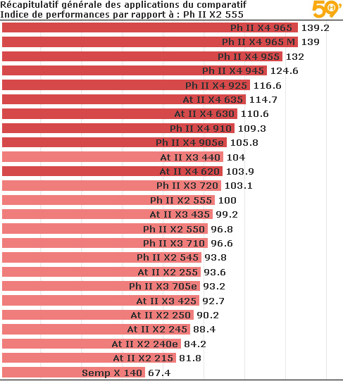 59Hardware.net - CPU AMD en AM3