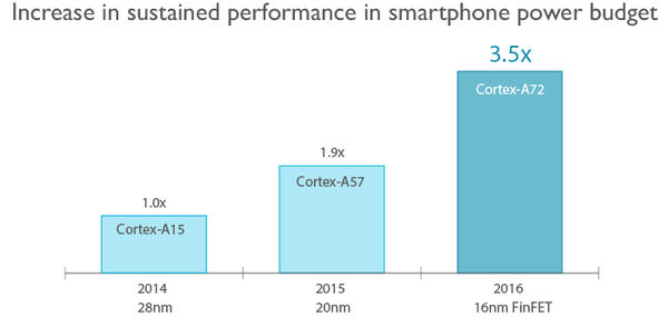 ARM Cortex A évolution - TomsHardware.fr