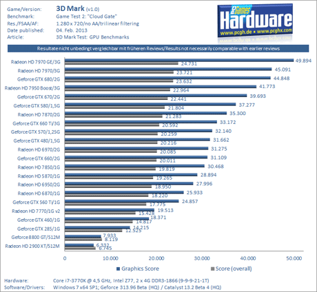 Comparatif PCGamesHardware.de