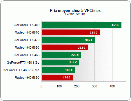 Comparatif de performance en DirectX 11