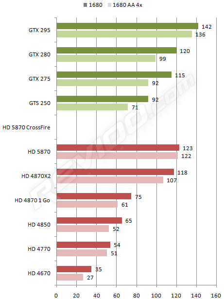 Comparatif GPU 2008 sur CanardPC.com