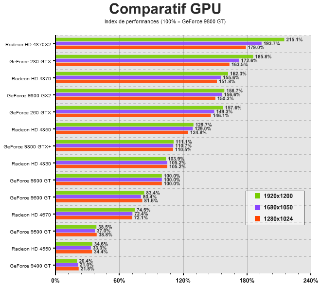 Comparatif GPU 2008 sur CanardPC.com