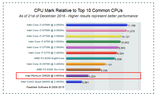 Intel Pentium G4520 sur CPUBenchmark