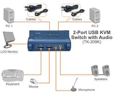 Switch KVM Tendnet