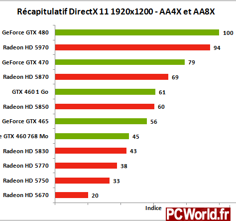 Comparatif de performance en DirectX 11