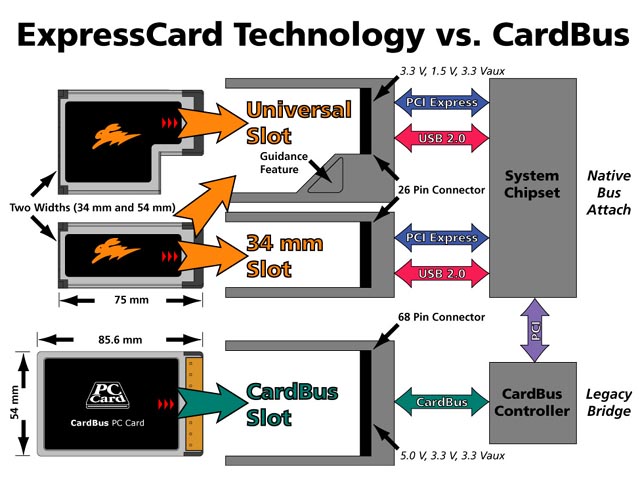 Shéma ExpressCard