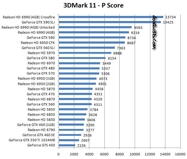 comparatif Guru3D 02/05/2011