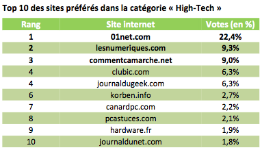 Classement Harris High Tech 2015