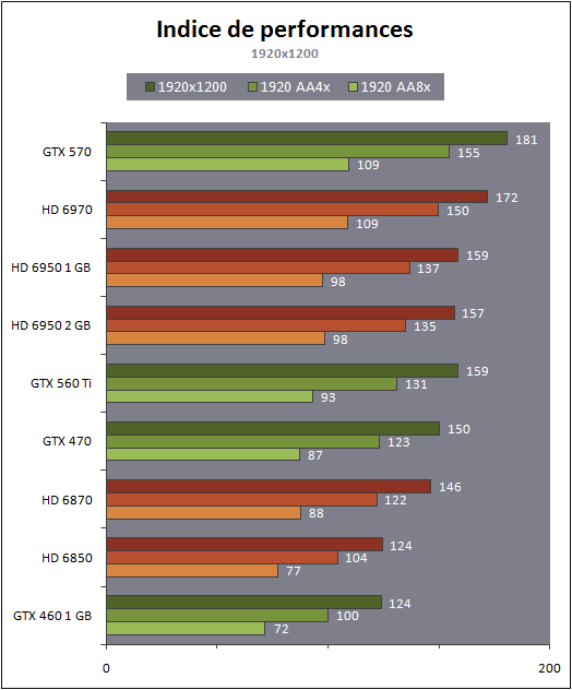 Hardwfare.fr : GeForce GTX 560 Ti contre Radeon HD 6950 1 Go