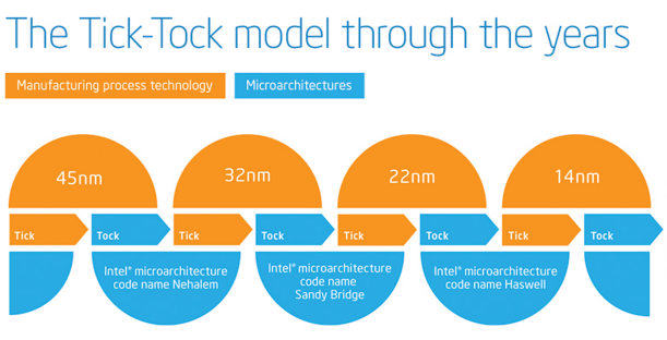 Intel - Tick-Tock
