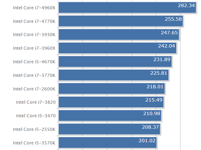 PCWorld.fr - comparatif processeurs