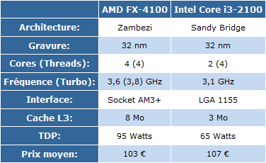 Presence-pc : comparaision FX-4100 et i3-2100