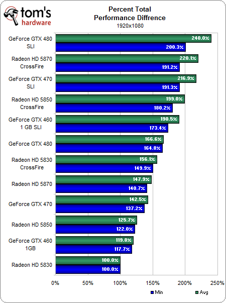 Comparatif Présence-pc.com 18/10/2010