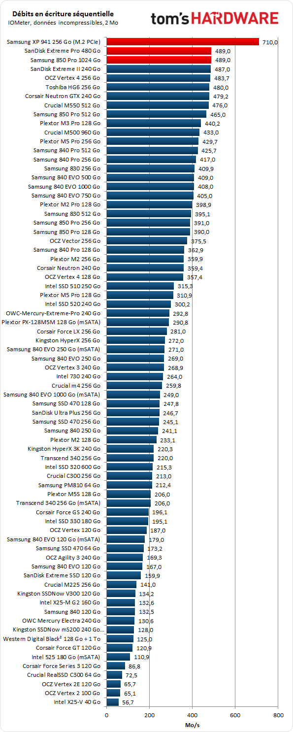 Comparatif : Lecteurs SSD