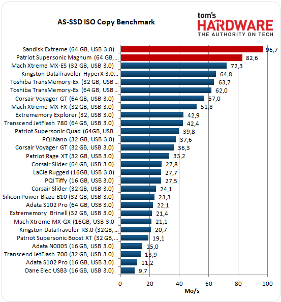 TomsHardware : Comparatif clés USB