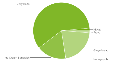 Répartition des versions Android