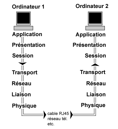 Les couches OSI