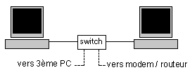 connexion avec un switch