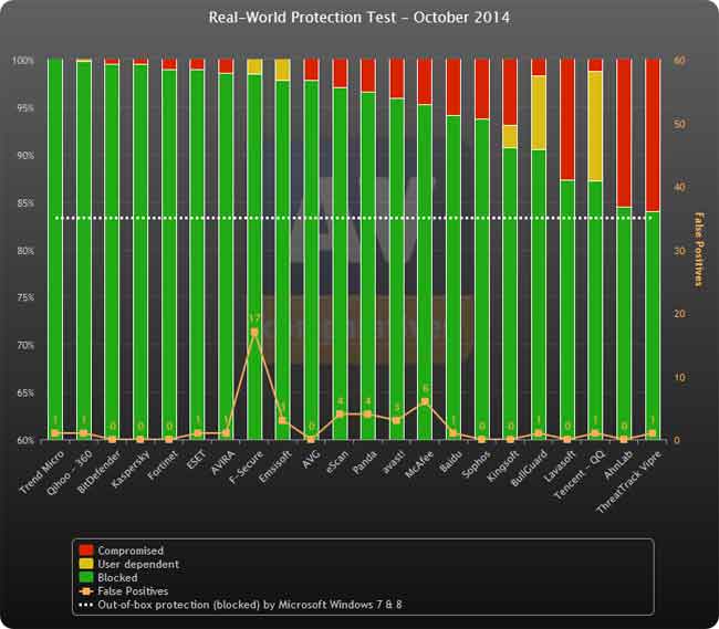 AV-Comparative Octobre 2014