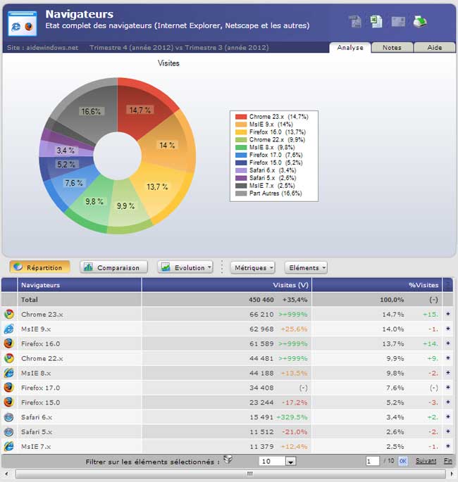 Différents navigateurs sur aidewindows.net d'après Xiti