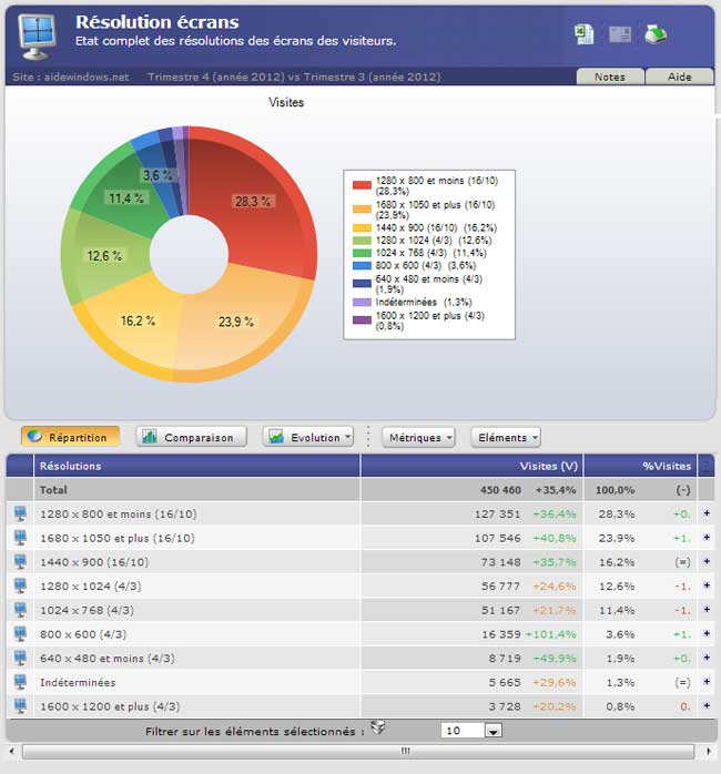 Différentes résolutions sur aidewindows.net d'après Xiti