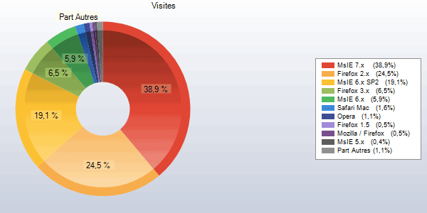 Navigateurs Internet